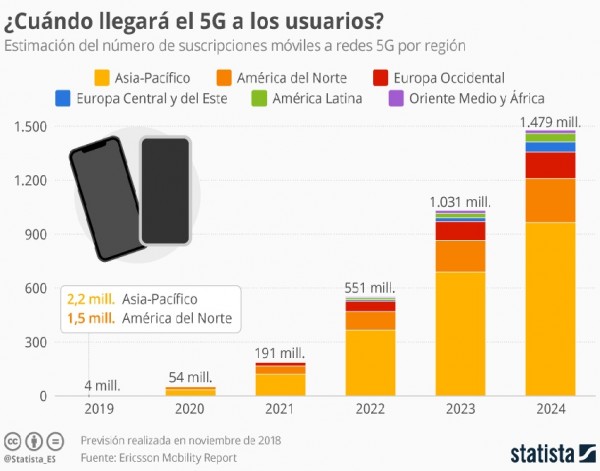 ¿Tendremos teléfonos 5G antes de 2020?