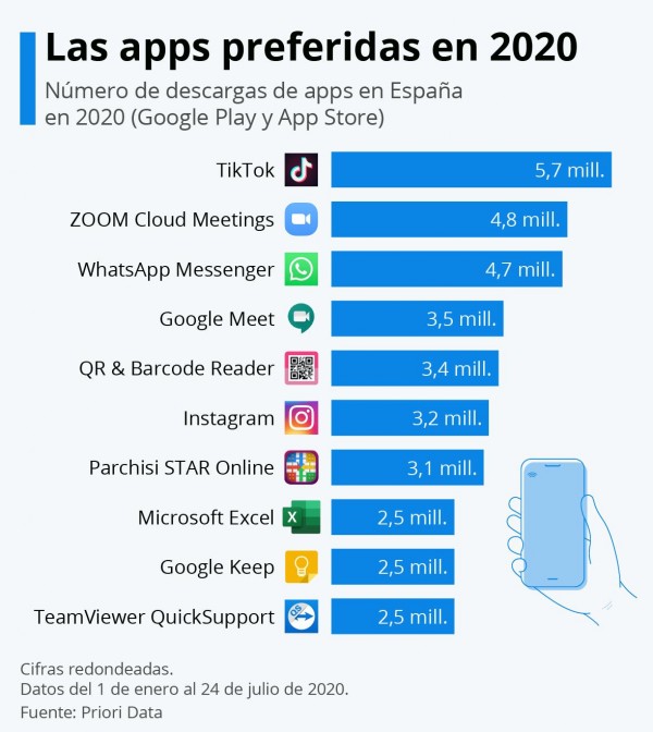 TikTok es la app más descargada en España en lo que va de año