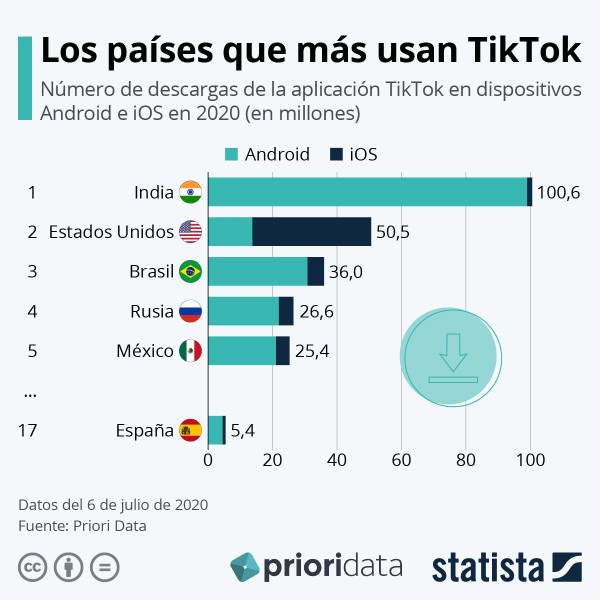 TikTok logra 5,4 millones de descargas en España en lo que va de año