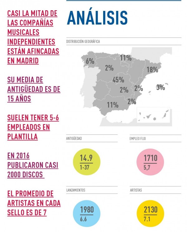 Un informe radiografía la industria musical independiente española