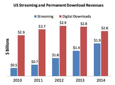 El streaming supuso el 27 % de los ingresos de la industria fonográfica de Estados Unidos en 2014